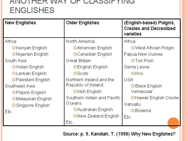 ANOTHER WAY OF CLASSIFYING ENGLISHES New Englishes Older Englishes (English-based) Pidgins, Creoles and Decreolized