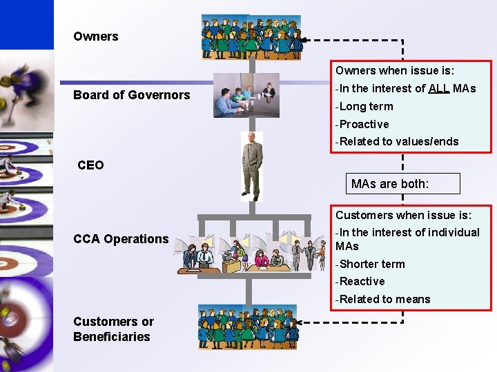 Owners when issue is: Board of Governors -In the interest of ALL MAs -Long