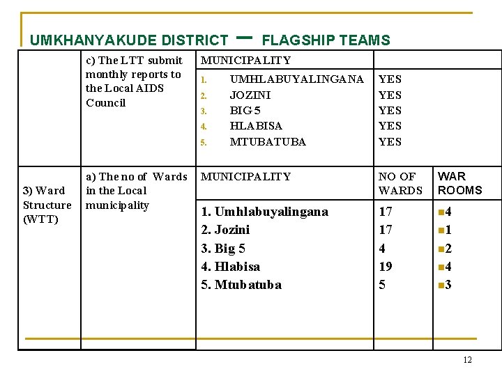 UMKHANYAKUDE DISTRICT c) The LTT submit monthly reports to the Local AIDS Council MUNICIPALITY