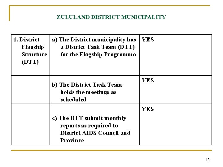 ZULULAND DISTRICT MUNICIPALITY 1. District a) The District municipality has YES Flagship a District