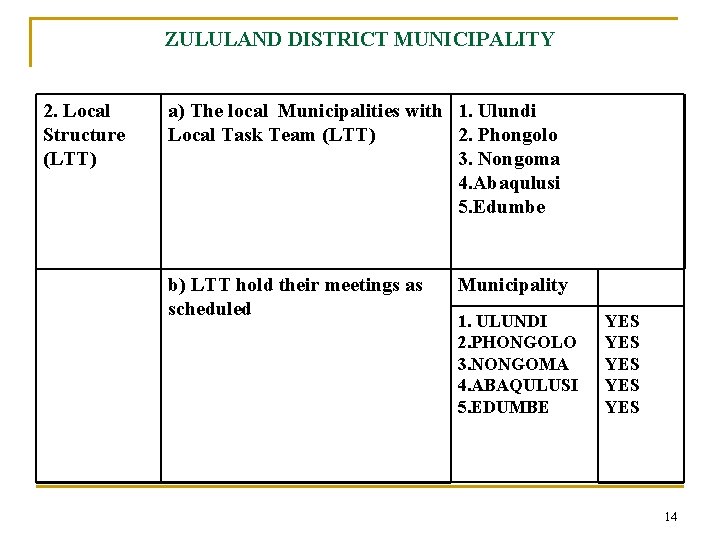 ZULULAND DISTRICT MUNICIPALITY 2. Local Structure (LTT) a) The local Municipalities with 1. Ulundi