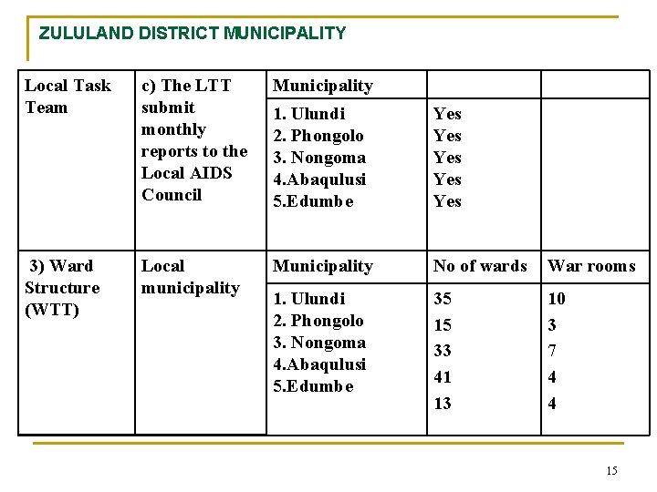 ZULULAND DISTRICT MUNICIPALITY Local Task Team c) The LTT submit monthly reports to the