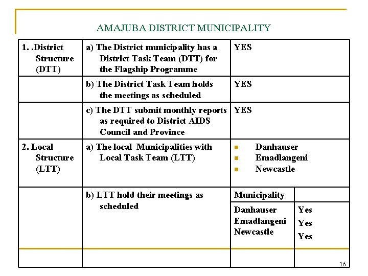 AMAJUBA DISTRICT MUNICIPALITY 1. . District Structure (DTT) a) The District municipality has a