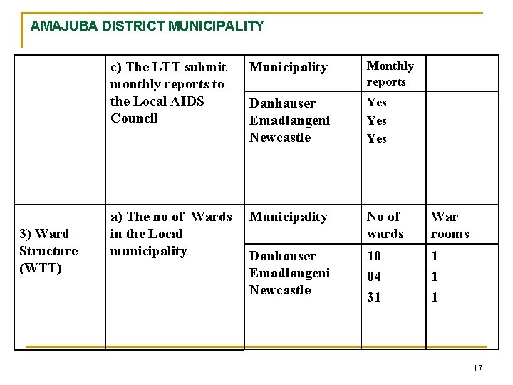 AMAJUBA DISTRICT MUNICIPALITY 3) Ward Structure (WTT) c) The LTT submit monthly reports to