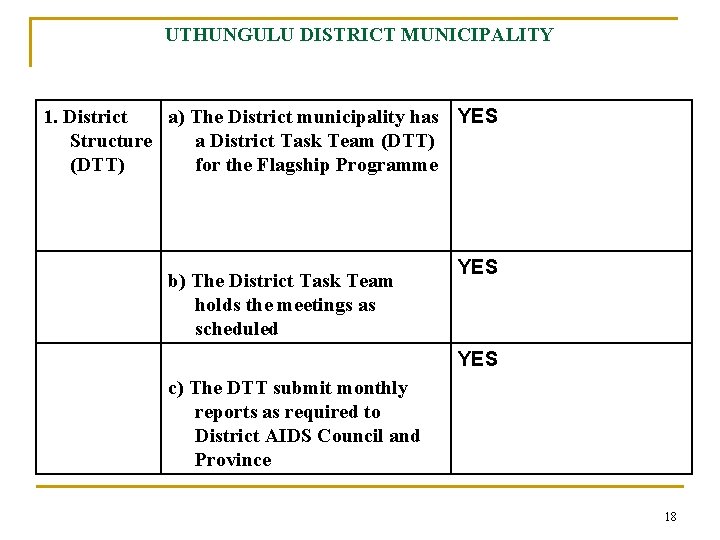 UTHUNGULU DISTRICT MUNICIPALITY 1. District a) The District municipality has YES Structure a District