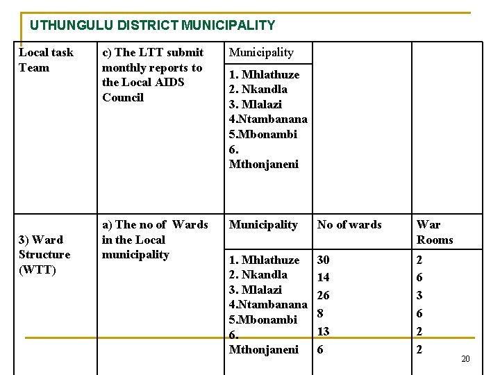 UTHUNGULU DISTRICT MUNICIPALITY Local task Team 3) Ward Structure (WTT) c) The LTT submit