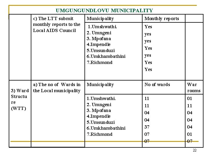 UMGUNGUNDLOVU MUNICIPALITY c) The LTT submit monthly reports to the Local AIDS Council Municipality