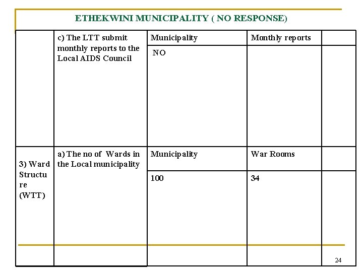 ETHEKWINI MUNICIPALITY ( NO RESPONSE) c) The LTT submit monthly reports to the Local