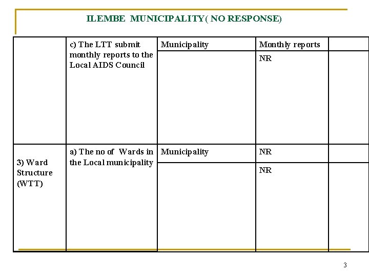 ILEMBE MUNICIPALITY( NO RESPONSE) 3) Ward Structure (WTT) c) The LTT submit Municipality monthly