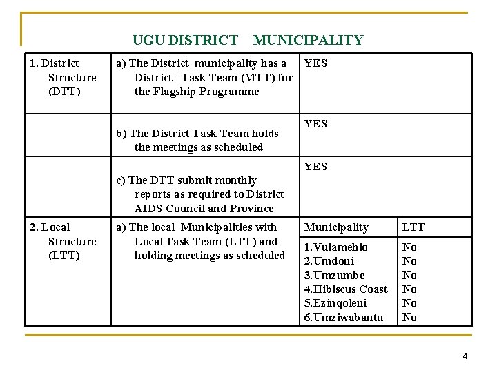 UGU DISTRICT 1. District Structure (DTT) MUNICIPALITY a) The District municipality has a YES