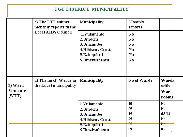 UGU DISTRICT MUNICIPALITY 3) Ward Structure (WTT) c) The LTT submit Municipality monthly reports