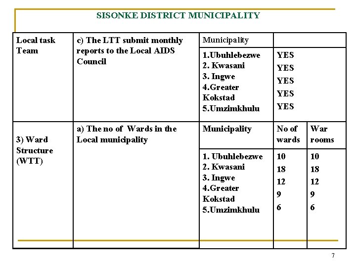 SISONKE DISTRICT MUNICIPALITY Local task Team 3) Ward Structure (WTT) c) The LTT submit