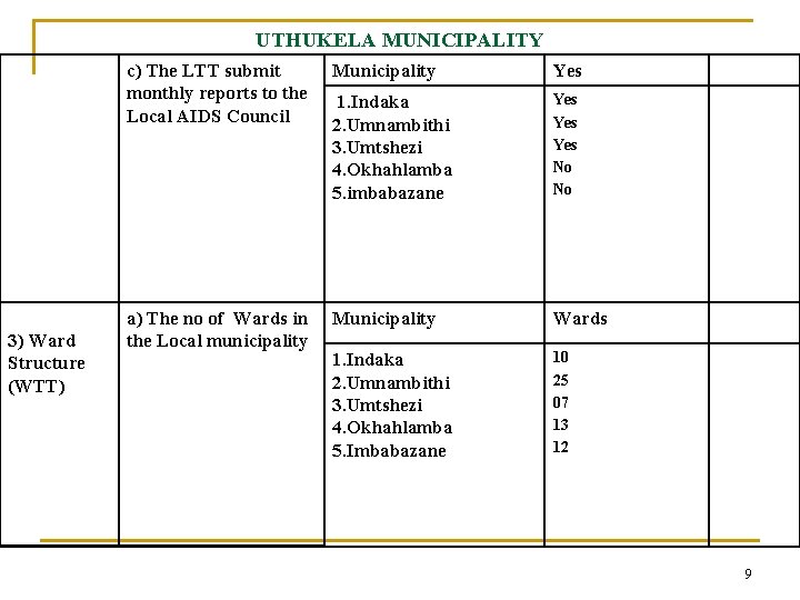 UTHUKELA MUNICIPALITY 3) Ward Structure (WTT) c) The LTT submit monthly reports to the