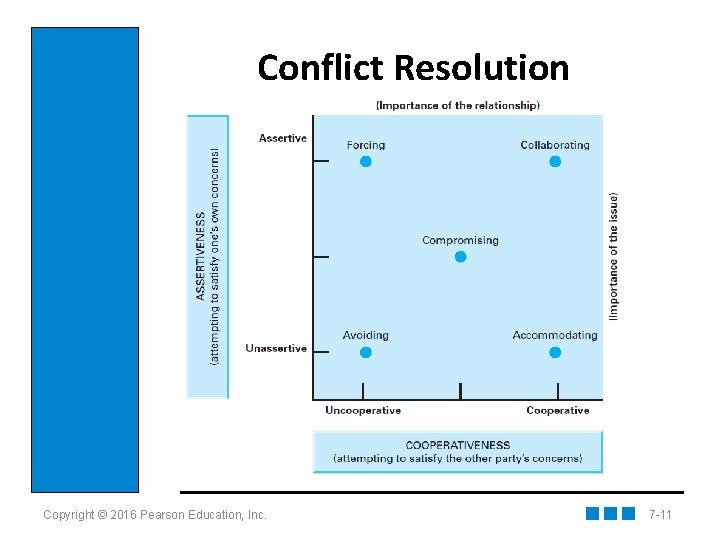 Conflict Resolution Insert figure 7. 3 Copyright © 2016 Pearson Education, Inc. 7 -11