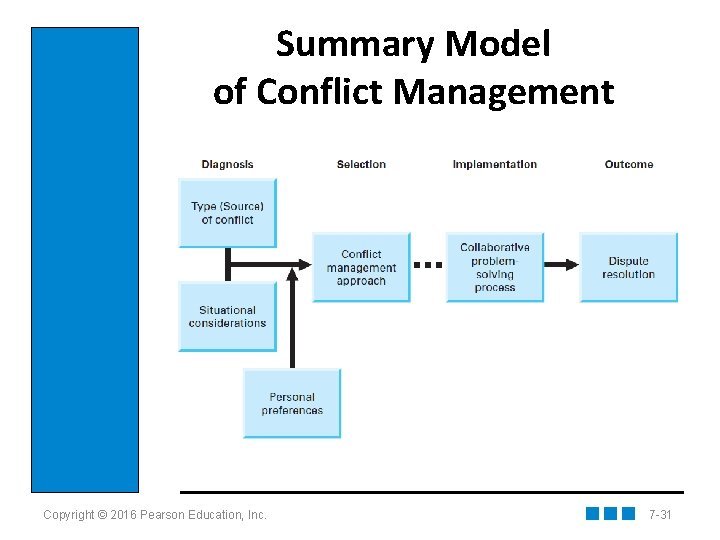 Summary Model of Conflict Management Insert figure 7. 6 Copyright © 2016 Pearson Education,