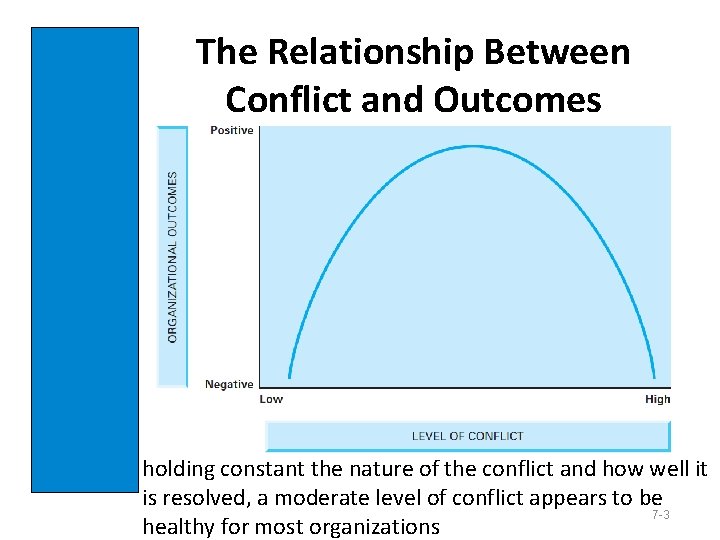 The Relationship Between Conflict and Outcomes holding constant the nature of the conflict and