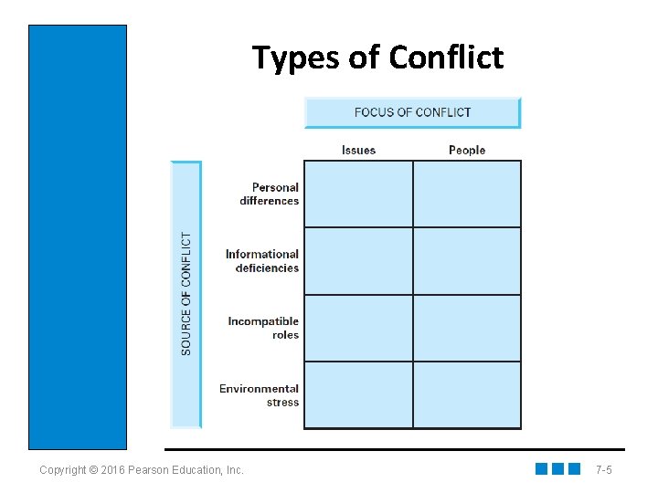 Types of Conflict Copyright © 2016 Pearson Education, Inc. 7 -5 