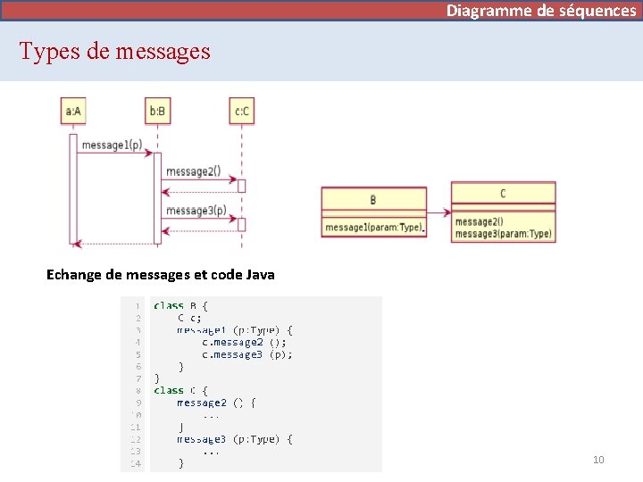Diagramme de séquences Types de messages Echange de messages et code Java 10 