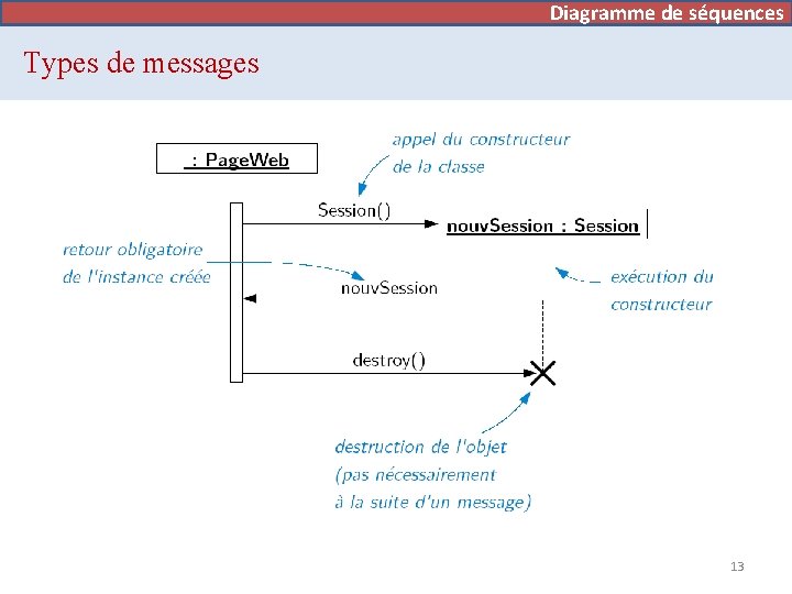 Diagramme de séquences Types de messages 13 