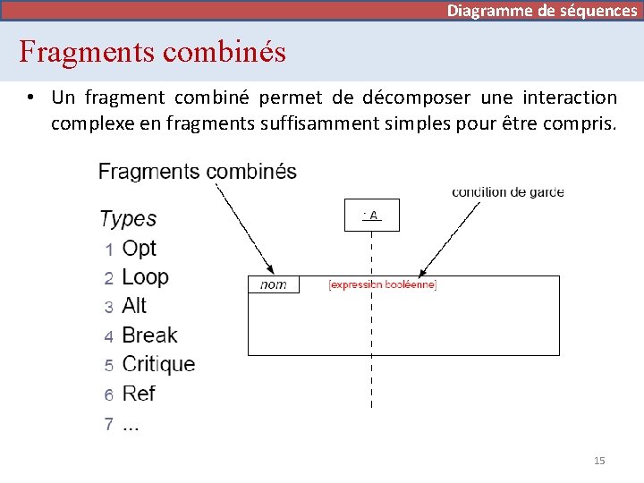 Diagramme de séquences Fragments combinés • Un fragment combiné permet de décomposer une interaction