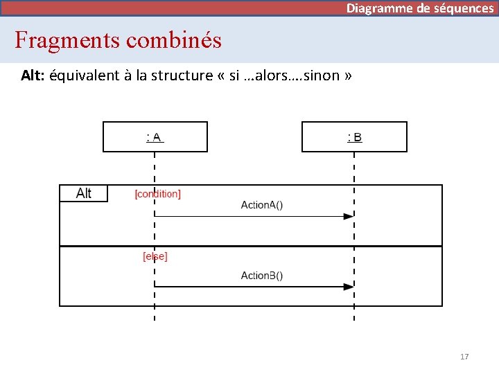 Diagramme de séquences Fragments combinés Alt: équivalent à la structure « si …alors…. sinon