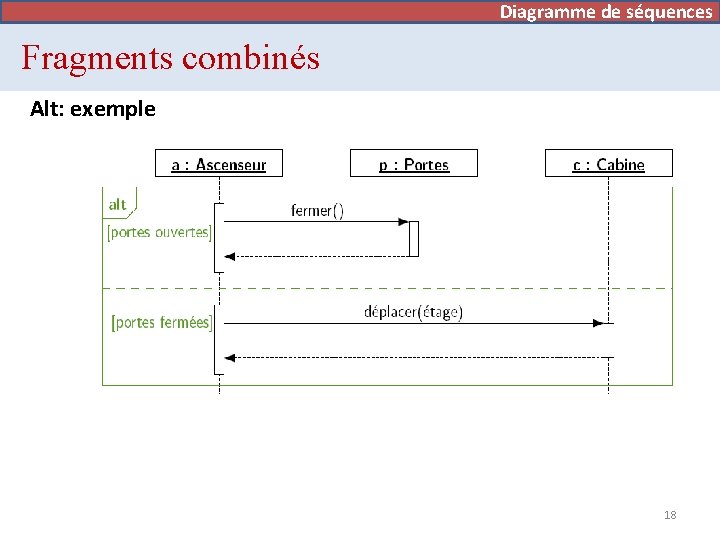 Diagramme de séquences Fragments combinés Alt: exemple 18 