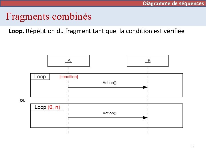 Diagramme de séquences Fragments combinés Loop. Répétition du fragment tant que la condition est