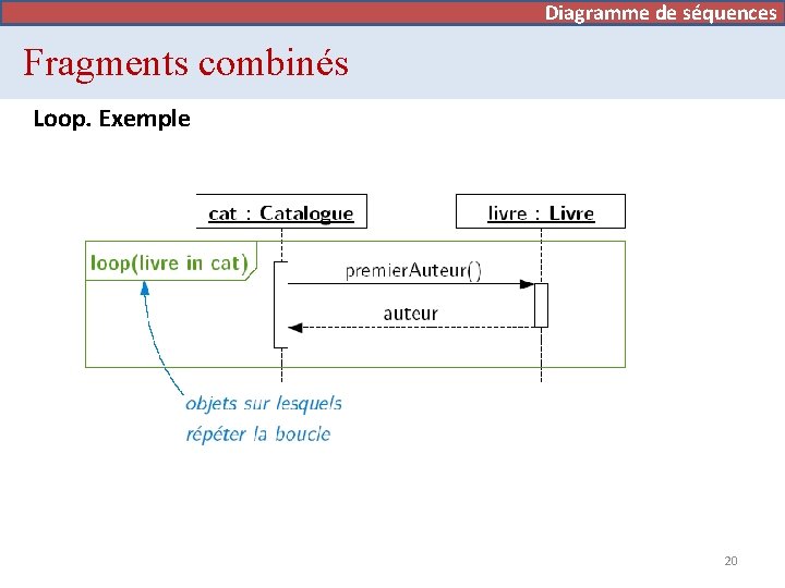 Diagramme de séquences Fragments combinés Loop. Exemple 20 