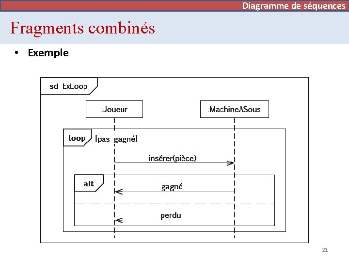 Diagramme de séquences Fragments combinés • Exemple 21 