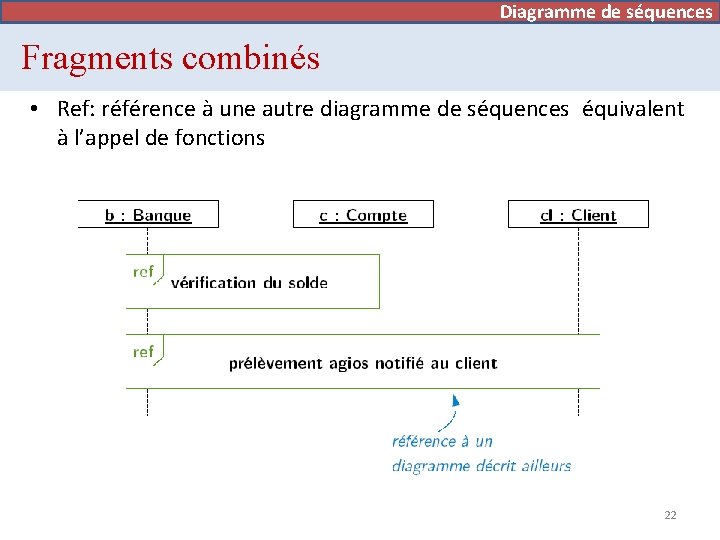 Diagramme de séquences Fragments combinés • Ref: référence à une autre diagramme de séquences