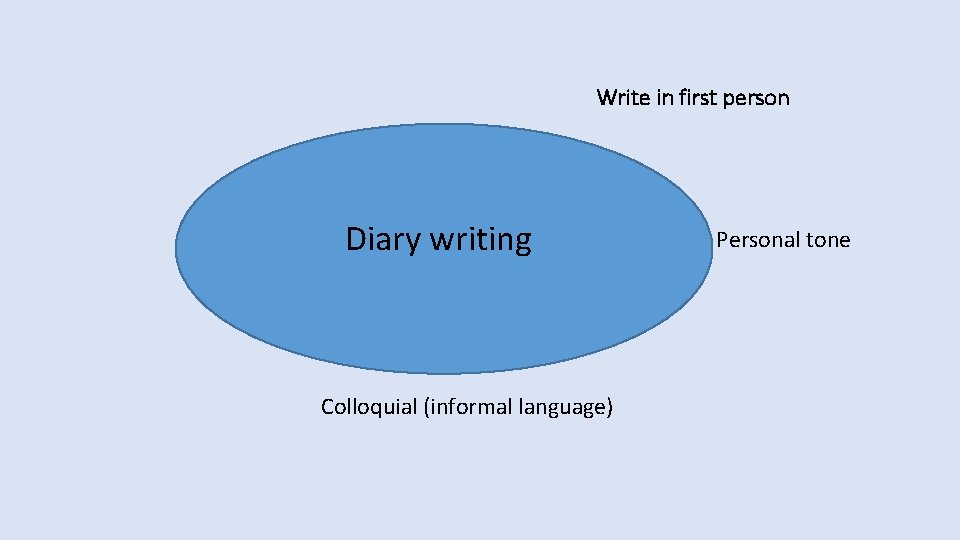 Write in first person Diary writing Colloquial (informal language) Personal tone Write in first person Diary writing Colloquial (informal language) Personal tone
