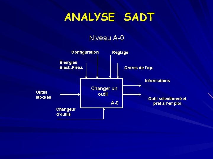ANALYSE SADT Niveau A-0 Configuration Réglage Énergies Elect. , Pneu. Ordres de l’op. Informations