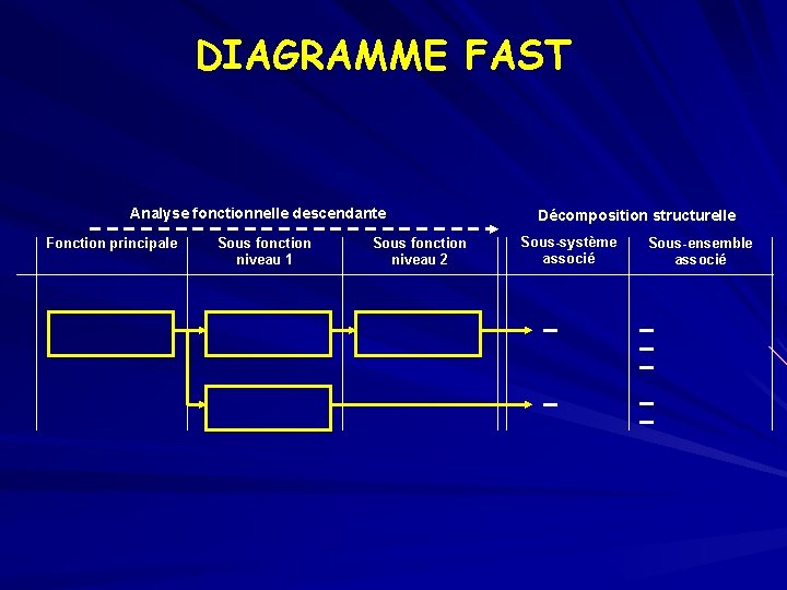DIAGRAMME FAST Analyse fonctionnelle descendante Fonction principale Sous fonction niveau 1 Sous fonction niveau