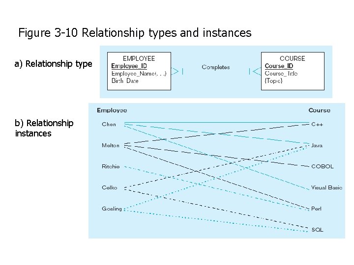 Figure 3 -10 Relationship types and instances a) Relationship type b) Relationship instances 