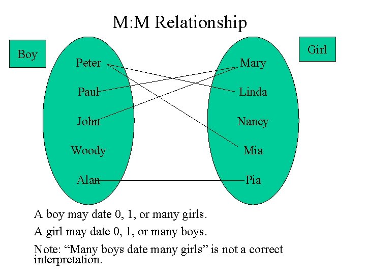 M: M Relationship Boy Peter Mary Paul Linda John Nancy Woody Mia Alan Pia