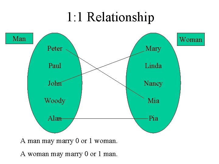 1: 1 Relationship Man Woman Peter Mary Paul Linda John Nancy Woody Mia Alan