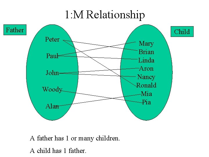 1: M Relationship Father Peter Paul John Woody Alan A father has 1 or