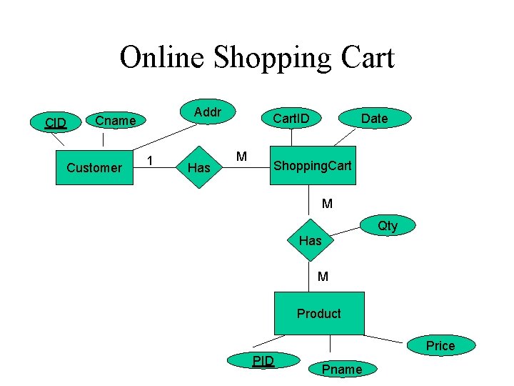 Online Shopping Cart CID Addr Cname Customer 1 Has Cart. ID M Date Shopping.