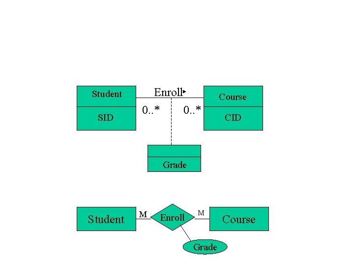 Student SID Enroll 0. . * Course CID Grade Student M Enroll M Grade