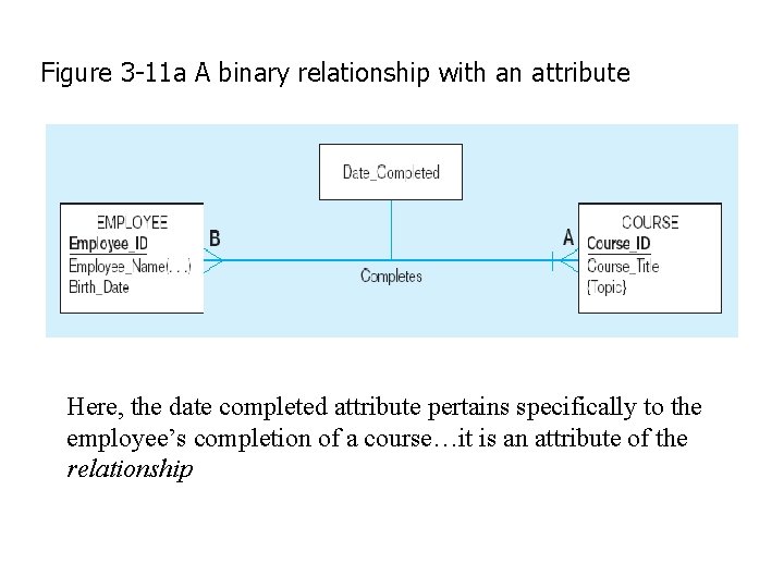 Figure 3 -11 a A binary relationship with an attribute Here, the date completed