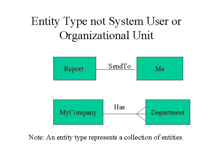 Entity Type not System User or Organizational Unit Report My. Company Send. To Has