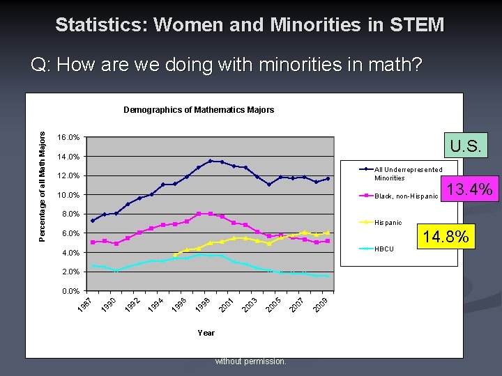 Statistics: Women and Minorities in STEM Q: How are we doing with minorities in
