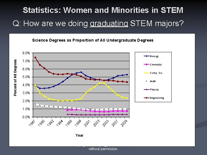 Statistics: Women and Minorities in STEM Q: How are we doing graduating STEM majors?