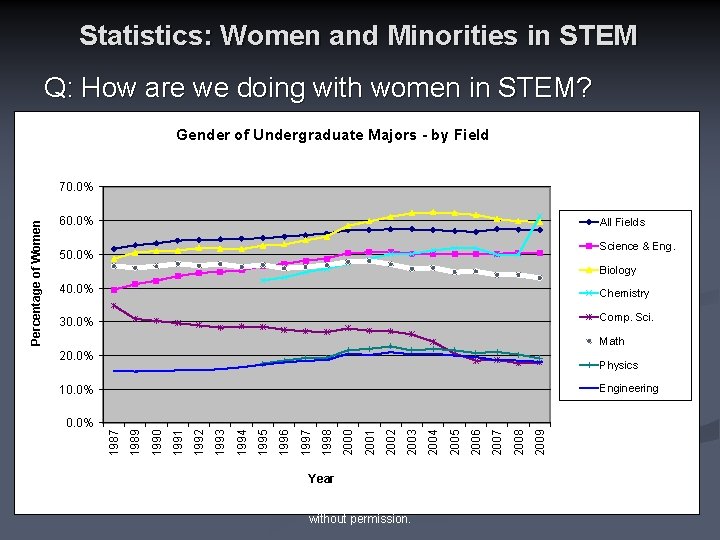 Statistics: Women and Minorities in STEM Q: How are we doing with women in