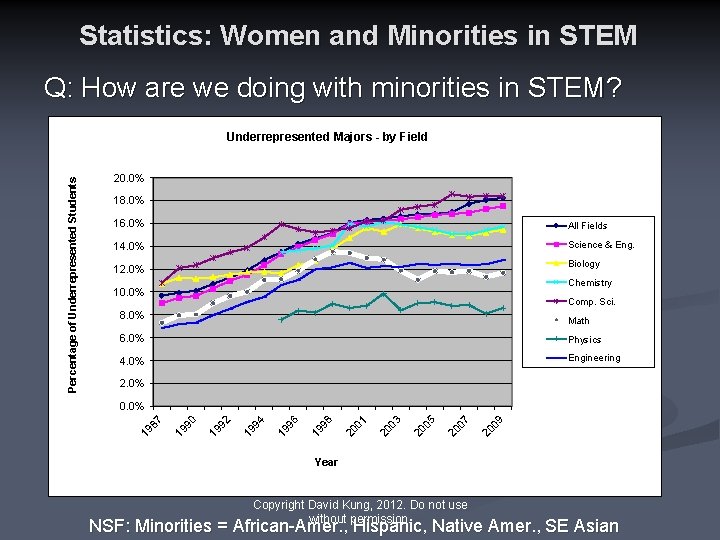 Statistics: Women and Minorities in STEM Q: How are we doing with minorities in