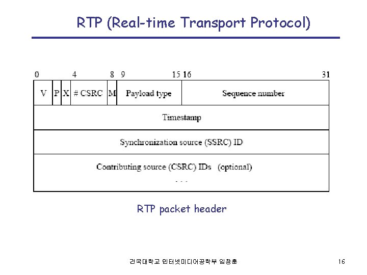 RTP (Real-time Transport Protocol) RTP packet header 건국대학교 인터넷미디어공학부 임창훈 16 