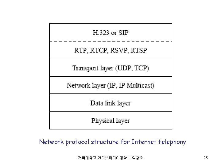 Network protocol structure for Internet telephony 건국대학교 인터넷미디어공학부 임창훈 25 