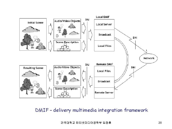 DMIF – delivery multimedia integration framework 건국대학교 인터넷미디어공학부 임창훈 28 