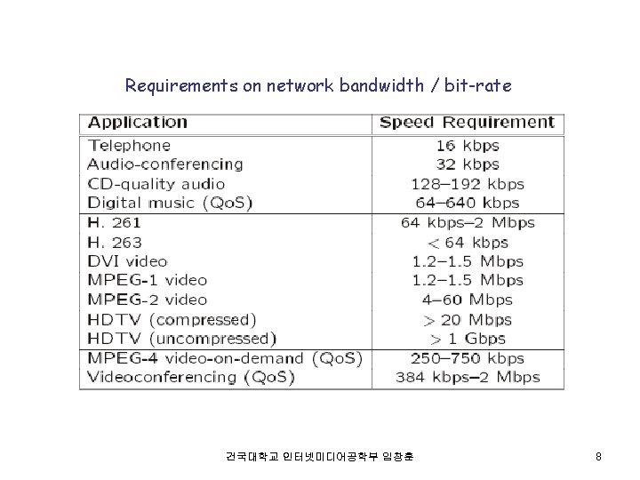Requirements on network bandwidth / bit-rate 건국대학교 인터넷미디어공학부 임창훈 8 