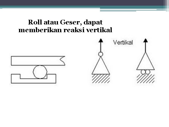 Roll atau Geser, dapat memberikan reaksi vertikal 